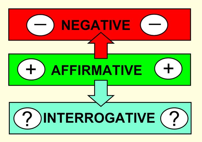 negative, affirmative, interrogative