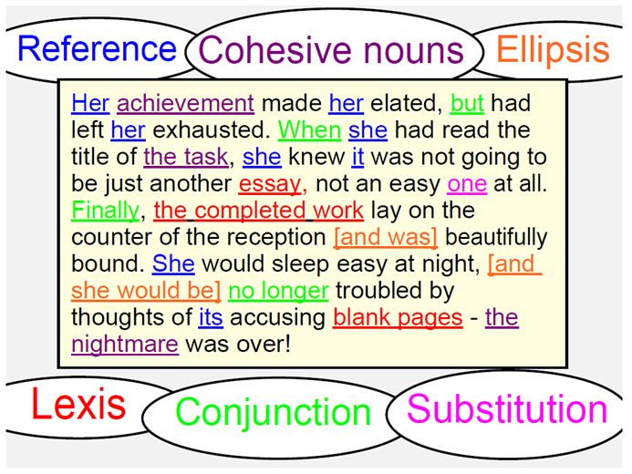 A text in many different colours: colour-coded to show, reference and substitution and conjunction words and phrases.